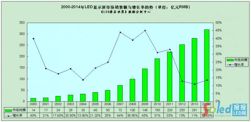 LED