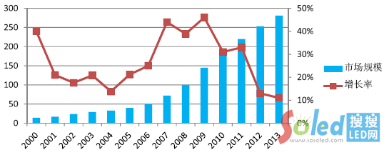 2000-2013LED@ʾЈҎ(gu)ģ