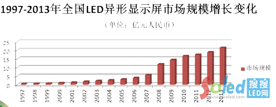 1997-2013ȫLED@ʾЈ(chng)Ҏ(gu)ģL(zhng)׃