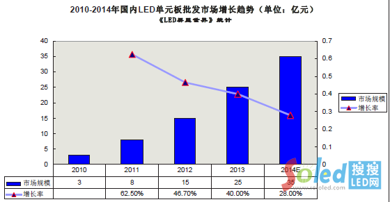 2010-2014(ni)LEDԪЈ(chng)L(zhng)څ(sh)