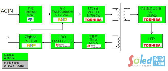 ZigBee׹LED{ӷܿD